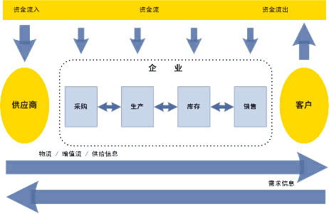 世邦机器 采购供应链优化 最大化客户价值