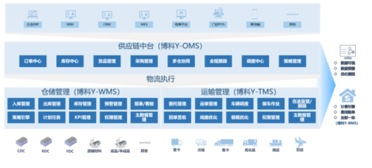 博科资讯Y-WMS全新起航,加速仓储管理数智化升级