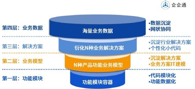 企企通CPO首席产品官杨华:疫情、后疫情时代数字化供应链变革