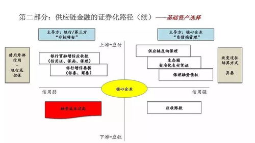 供应链金融abs实操手册 及风险控制解析