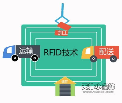 rfid供应链管理