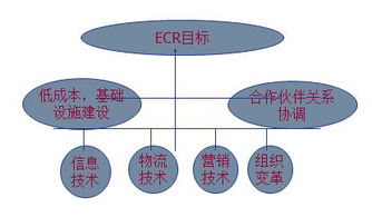 电子商务供应链管理方法及优势解析