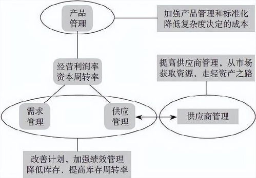 供应链管理 高成本 高库存 重资产的解决方案