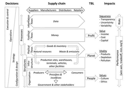 sustainability 可持续运营与供应链管理领域文章合集 mdpi 编辑荐读