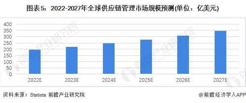 2022年全球供应链管理服务行业市场规模及竞争格局分析 北美亚太占据主要市场