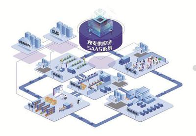 用SaaS系统做生鲜供应链 观麦6年服务企业超6800家